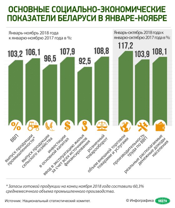 Основные социально-экономические показатели Беларуси в январе-ноябре