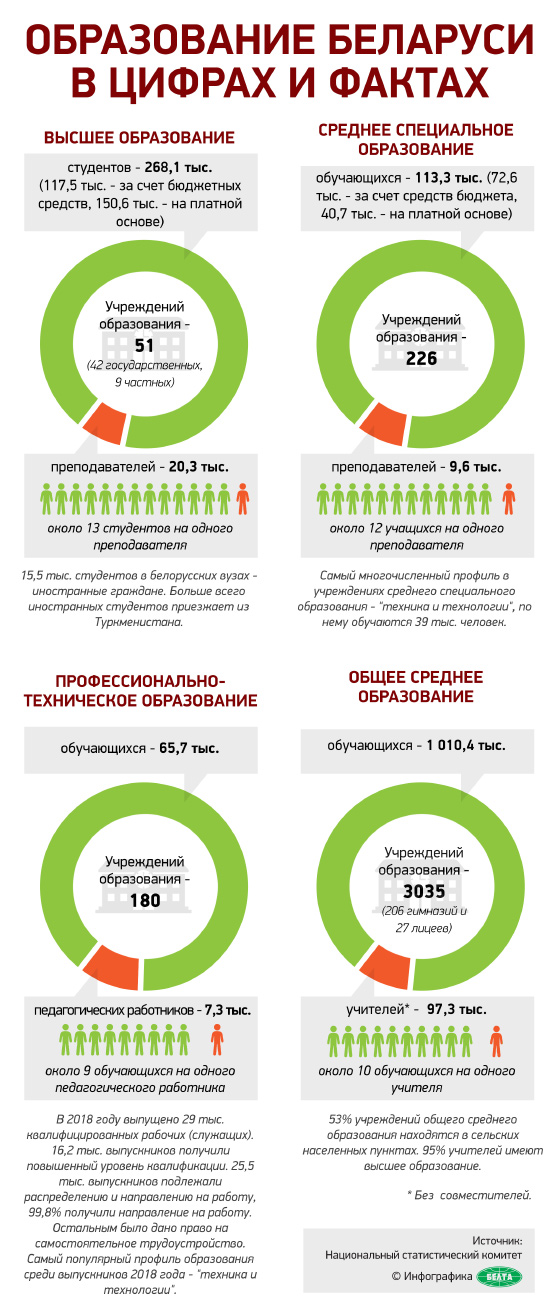 Образование Беларуси в цифрах и фактах