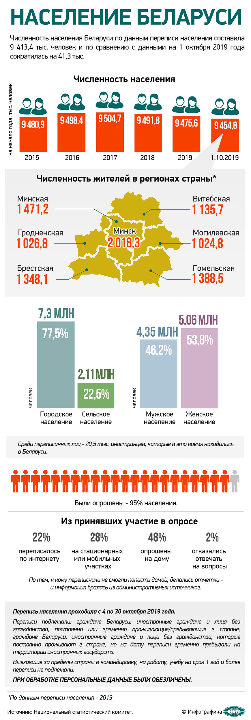 Население Беларуси