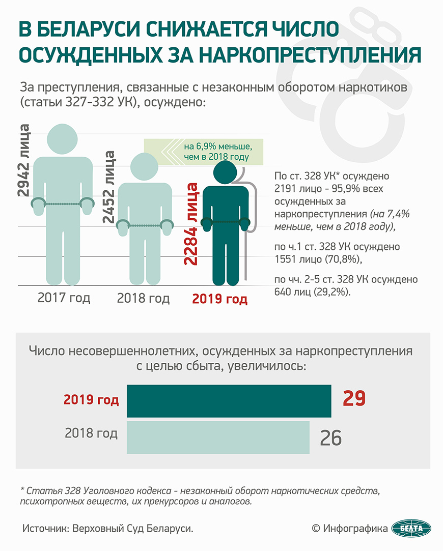 В Беларуси снижается число осужденных за наркопреступления