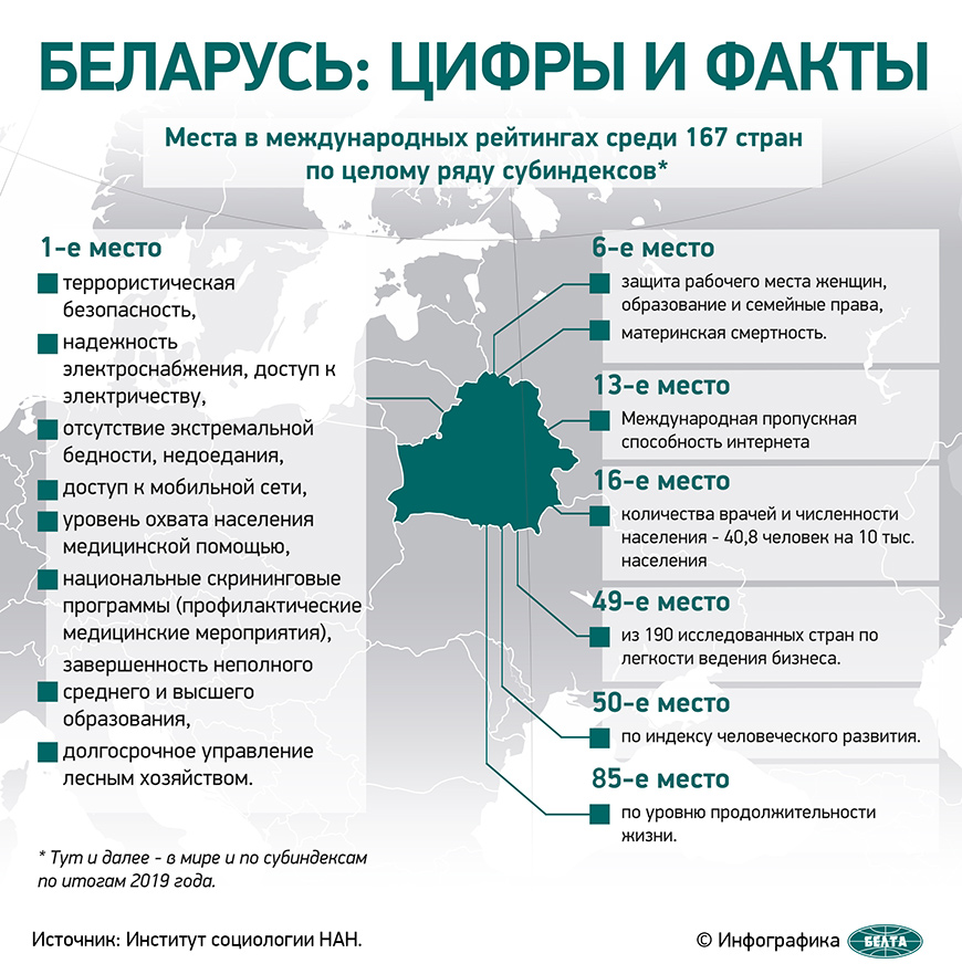 Беларусь: цифры и факты