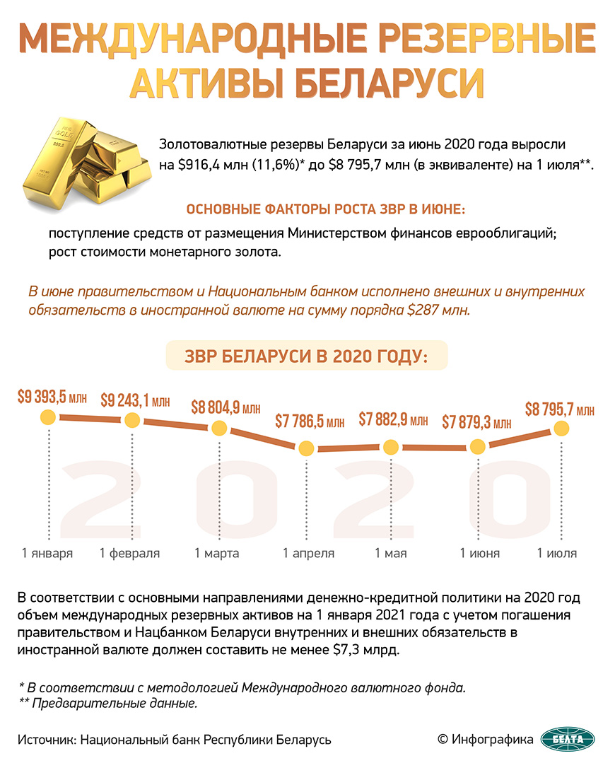Международные резервные активы Беларуси