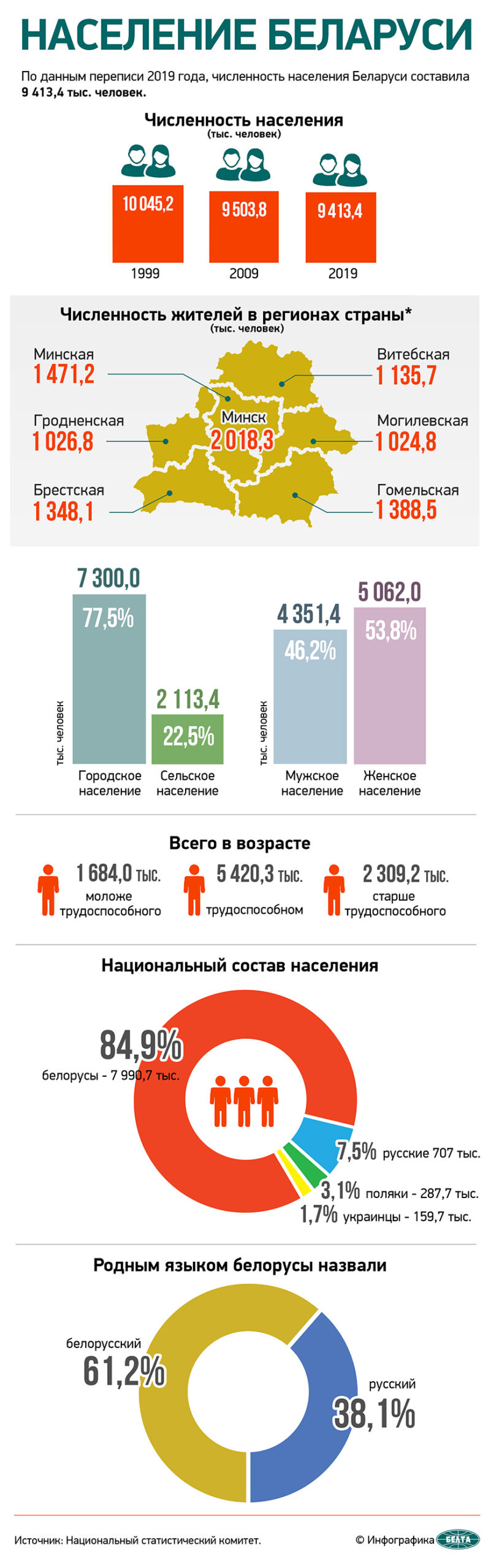 Население беларуси. Население белоруссии на 2025 численность. Население белоруссии на 2025 численность. Численность белоруссии. Население белоруссии на 2025 численность.