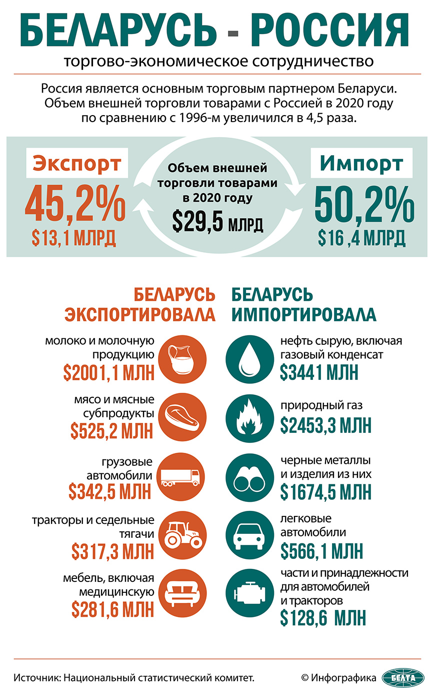 Беларусь – Россия: торгово-экономическое сотрудничество
