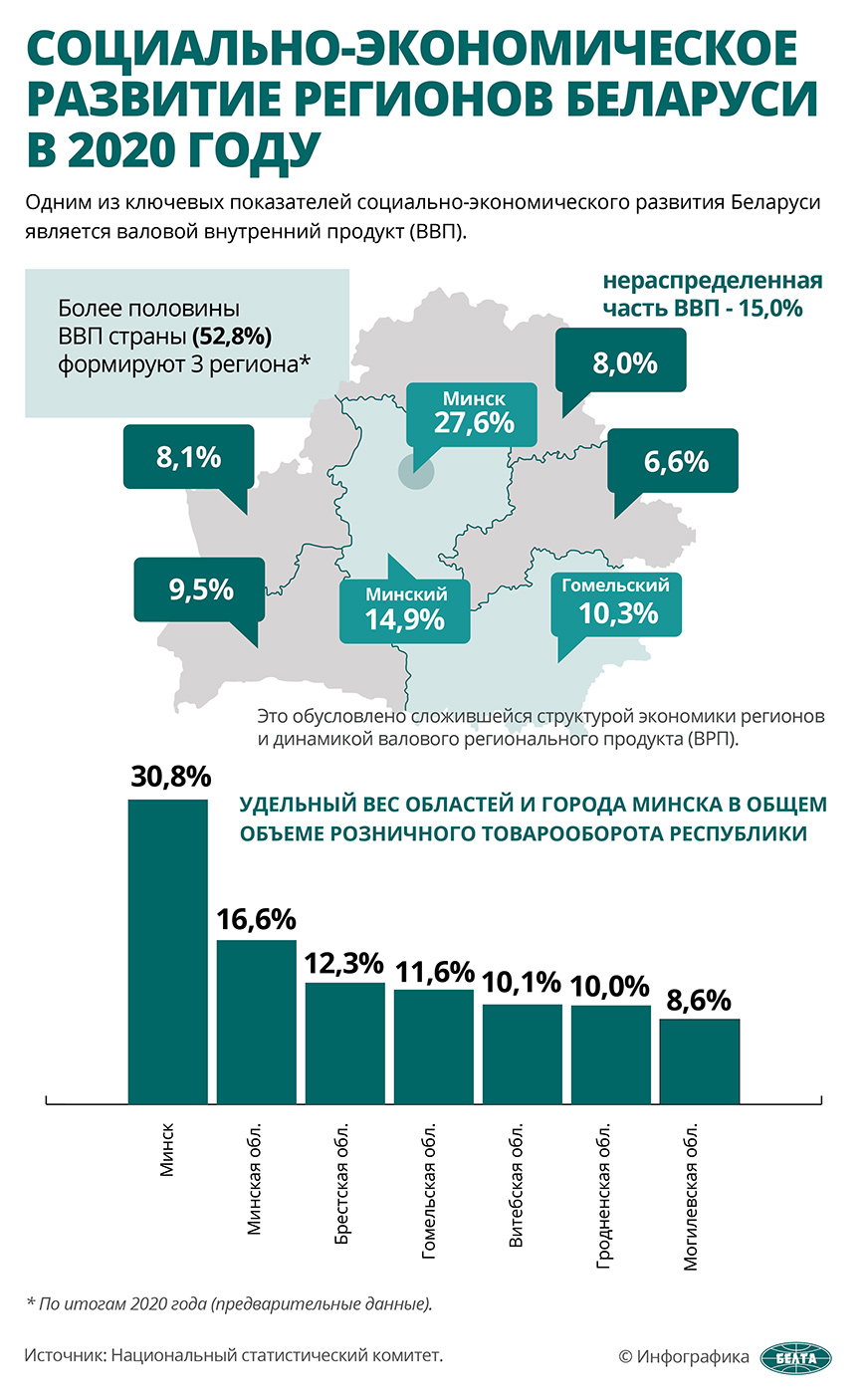 Социально-экономическое развитие регионов Беларуси в 2020 году