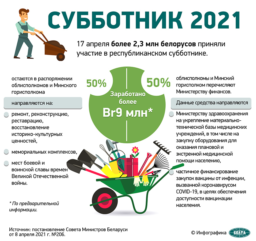 17 апреля более 2,3 млн белорусов приняли участие в республиканском субботнике